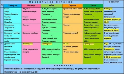 Таблица правильного питания для похудения